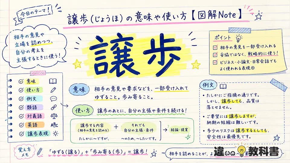 譲歩（じょうほ）の意味や使い方【図解Note】