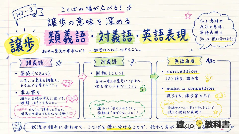 譲歩の意味を深める類義語・対義語・英語表現