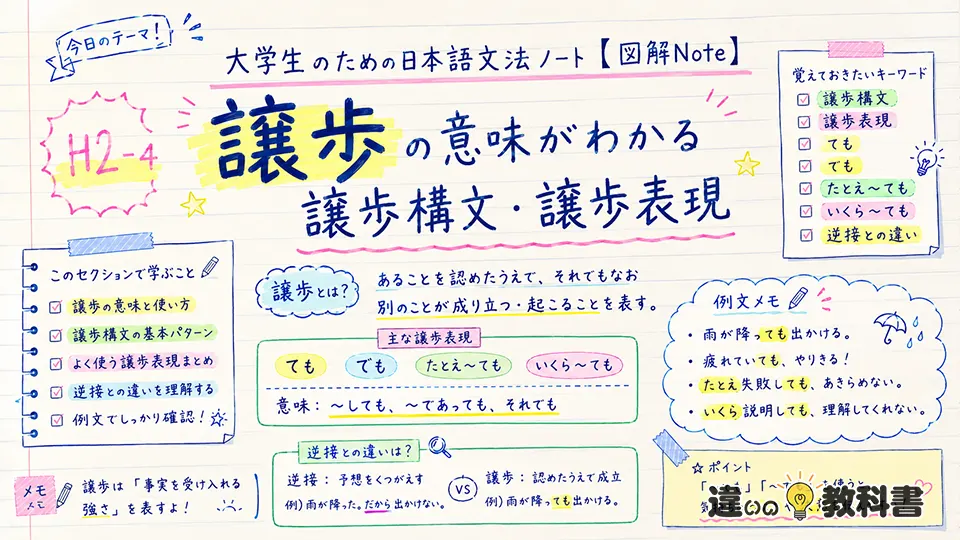 譲歩の意味がわかる譲歩構文・譲歩表現