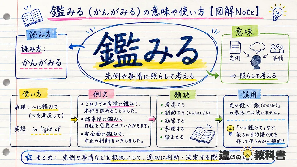 鑑みる（かんがみる）の意味や使い方【図解Note】