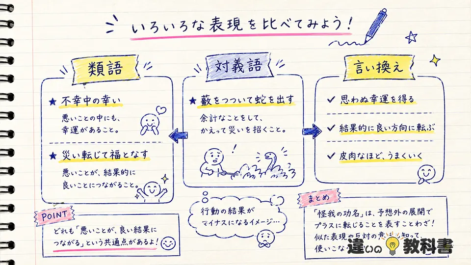 怪我の功名の意味と似た類語・対義語・言い換え