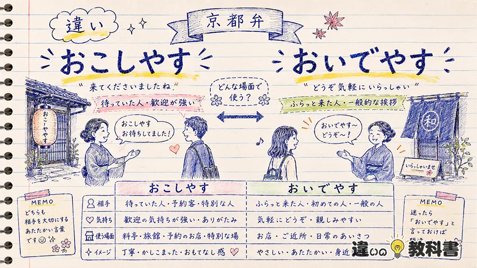 おこしやすの意味からわかる「おいでやす」との違い