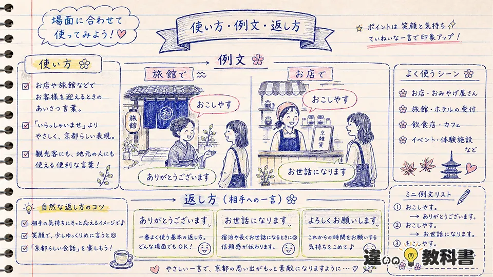 おこしやすの意味を生かした使い方・例文・返し方