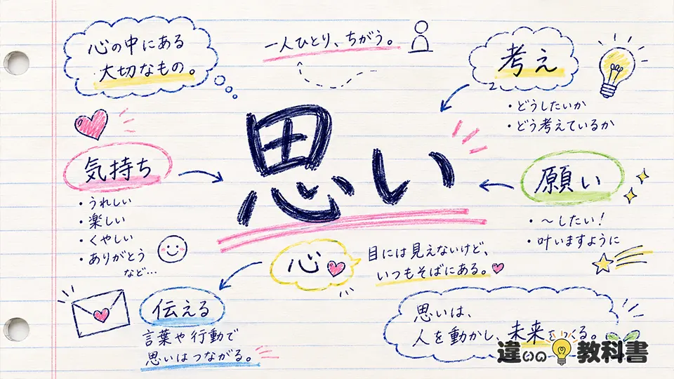 思い(おもい)の意味や使い方【図解Note】