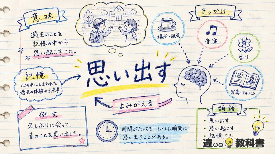 思い出す(おもいだす)の意味や使い方【図解Note】