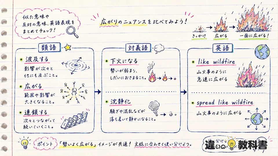 燎原の火の意味を深める類語・対義語・英語