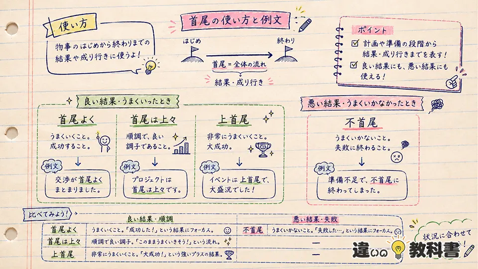 首尾の意味が伝わる使い方と例文