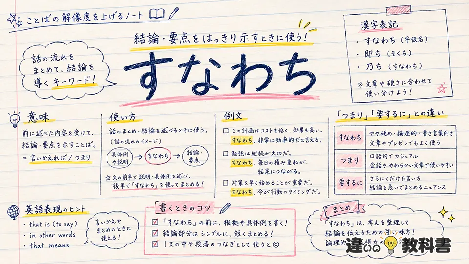 すなわち（すなわち）の意味や使い方【図解Note】