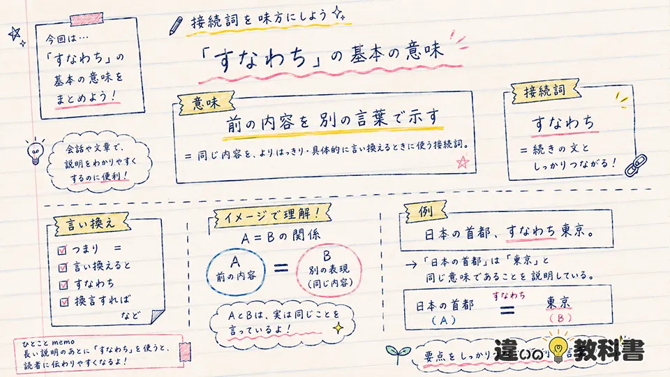 すなわちの意味とは？接続詞としての基本を解説