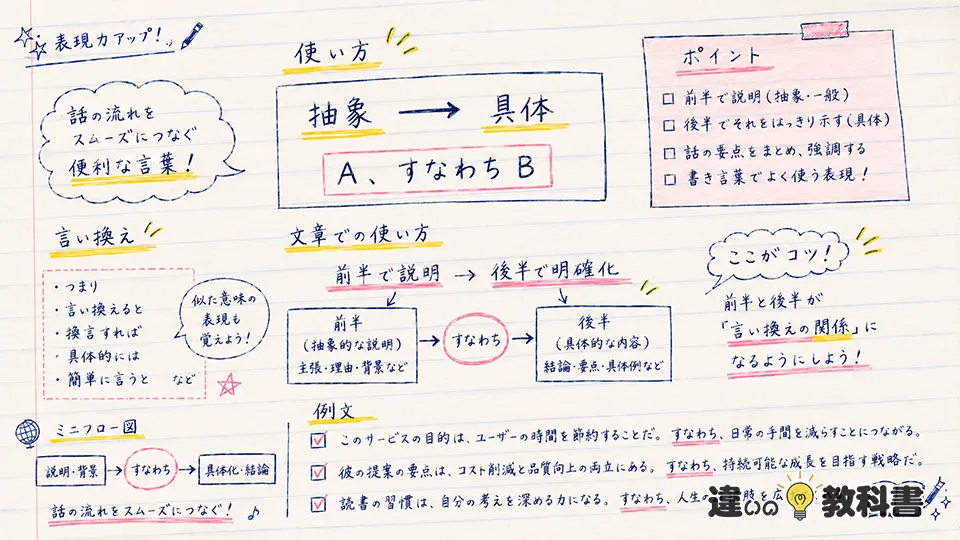 すなわちの意味が伝わる使い方と例文