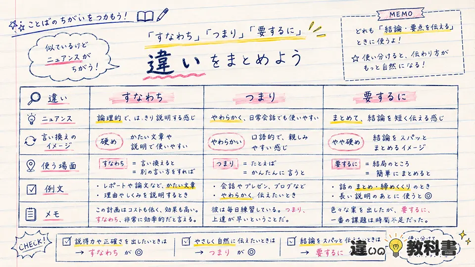 すなわちの意味と「つまり」「要するに」の違い