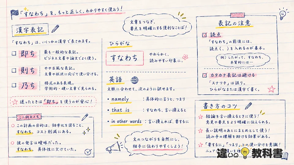 すなわちの意味を踏まえた漢字・英語・表記の注意点