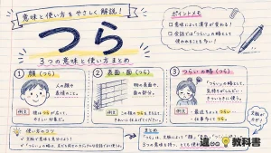 「つら」の意味や使い方【図解Note】