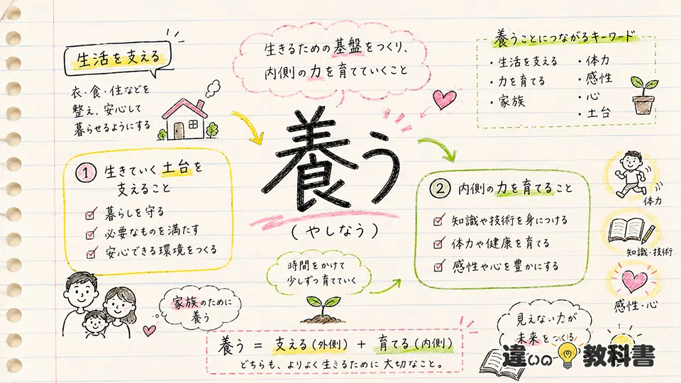 養うの意味とは？読み方と基本的なニュアンス