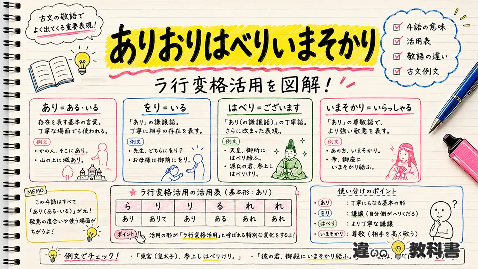 「ありおりはべりいまそかり」の意味や使い方【図解Note】