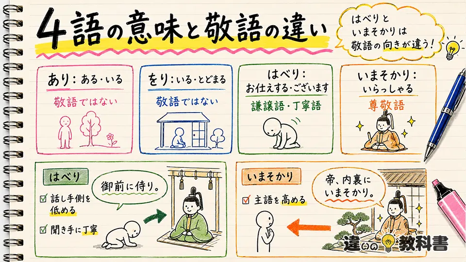 ありおりはべりいまそかりの意味を4語別に比較|敬語の違いも解説