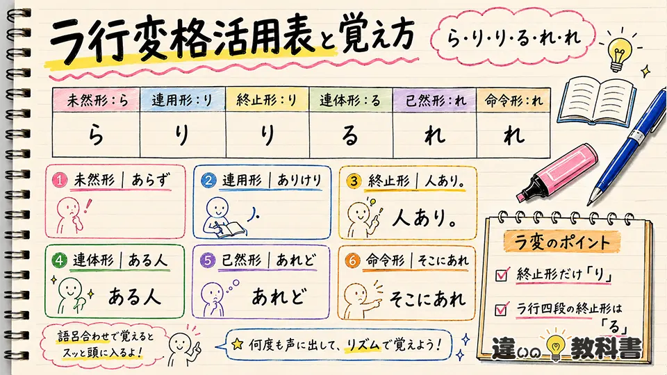ありおりはべりいまそかりの意味がわかるラ行変格活用表と覚え方