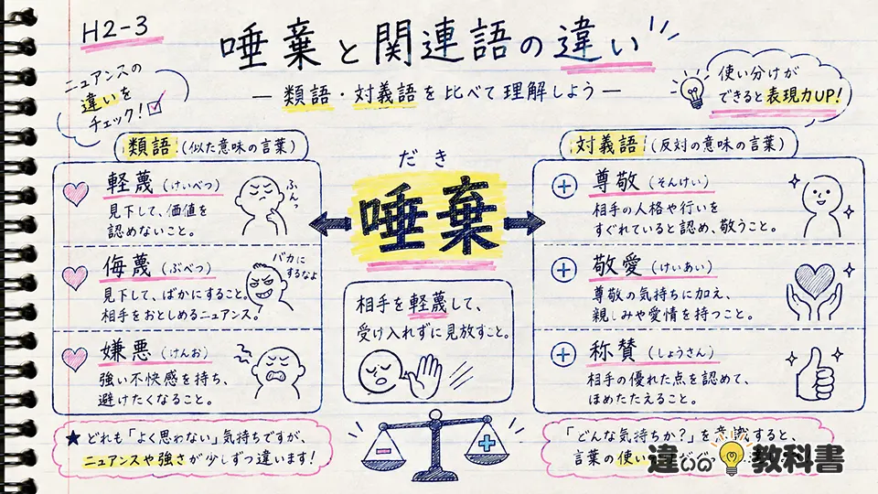 唾棄の意味と類語・対義語の違い|軽蔑・侮蔑・嫌悪との使い分け