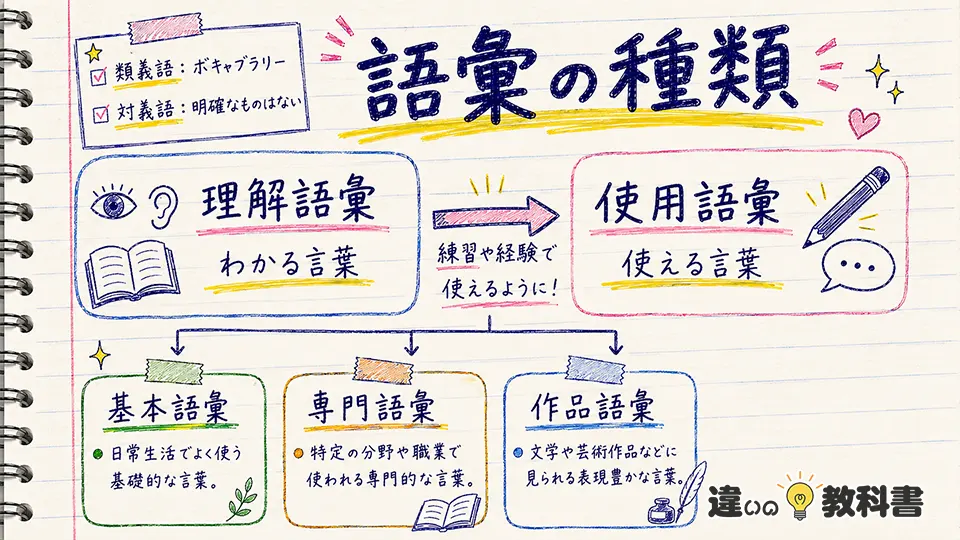 語彙の意味を深める種類・類義語・対義語
