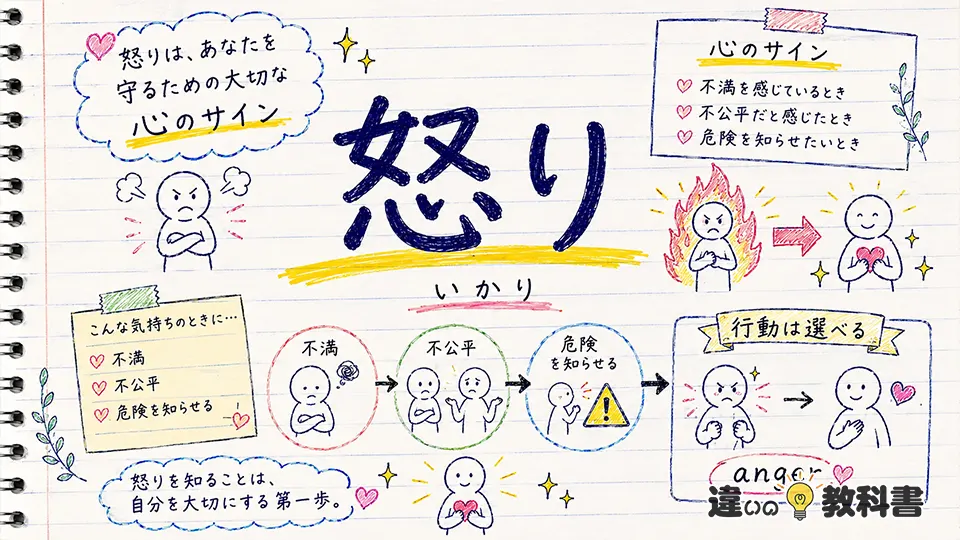 怒り（いかり）の意味や使い方【図解Note】