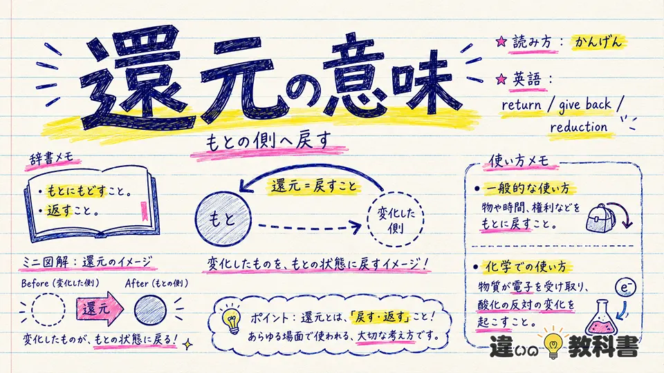 還元の意味とは？読み方・英語・基本的な考え方を解説