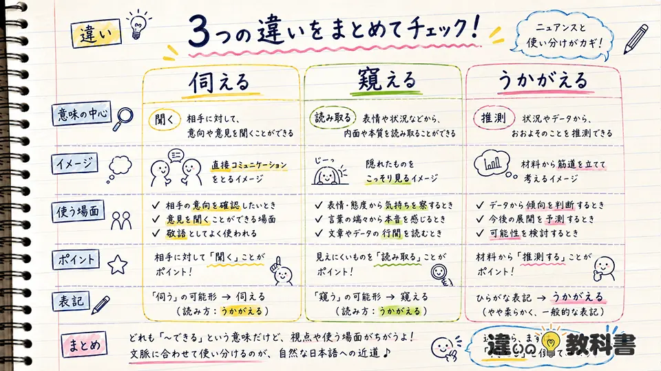 伺えるの意味と「窺える・うかがえる」との違い