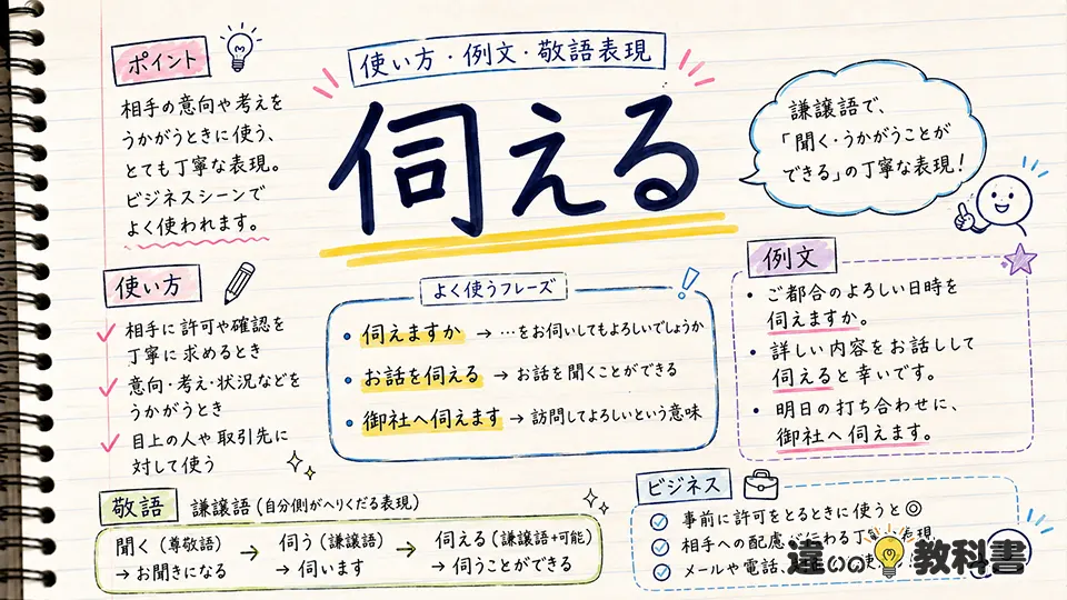伺えるの意味を踏まえた使い方・例文・敬語表現