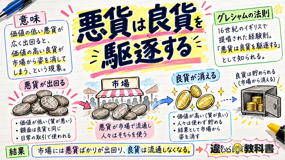 悪貨の意味を理解する鍵「悪貨は良貨を駆逐する」とは