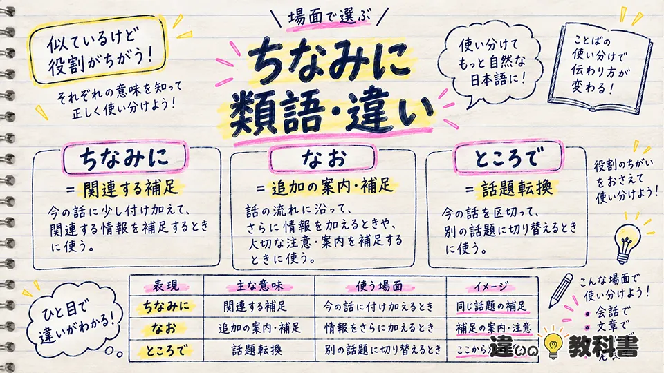 ちなみにの意味からわかる類語・言い換えと「なお」「ところで」の違い