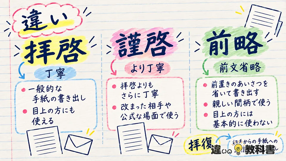 拝啓の意味と「謹啓・前略」の違い