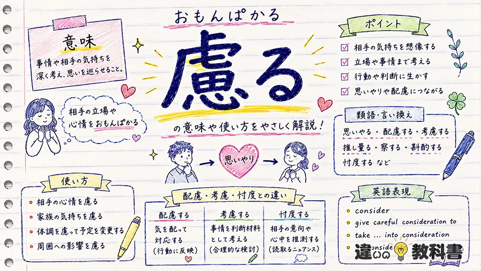 慮る(おもんぱかる)の意味や使い方【図解Note】