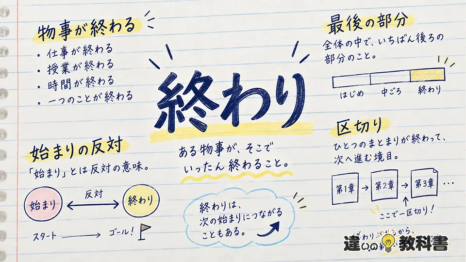 終わり（おわり）の意味や使い方【図解Note】