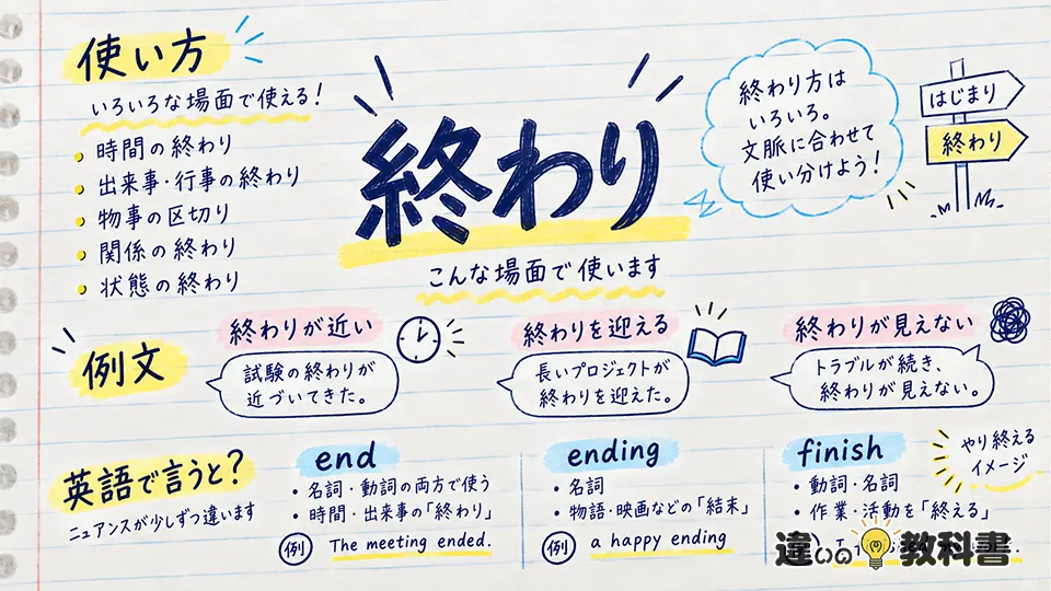 終わりの意味がわかる使い方・例文・英語表現