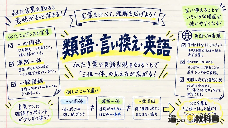 三位一体の意味と類語・言い換え・英語表現の違い