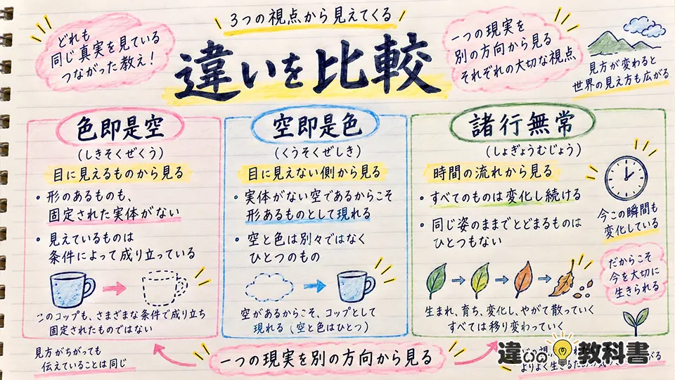 色即是空の意味と空即是色・無常との違いをわかりやすく比較