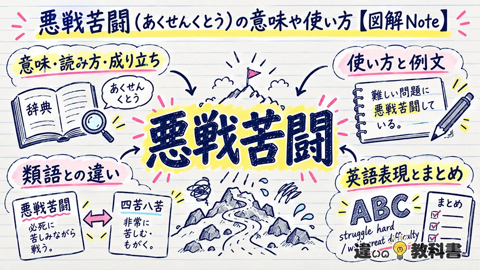 悪戦苦闘（あくせんくとう）の意味や使い方【図解Note】